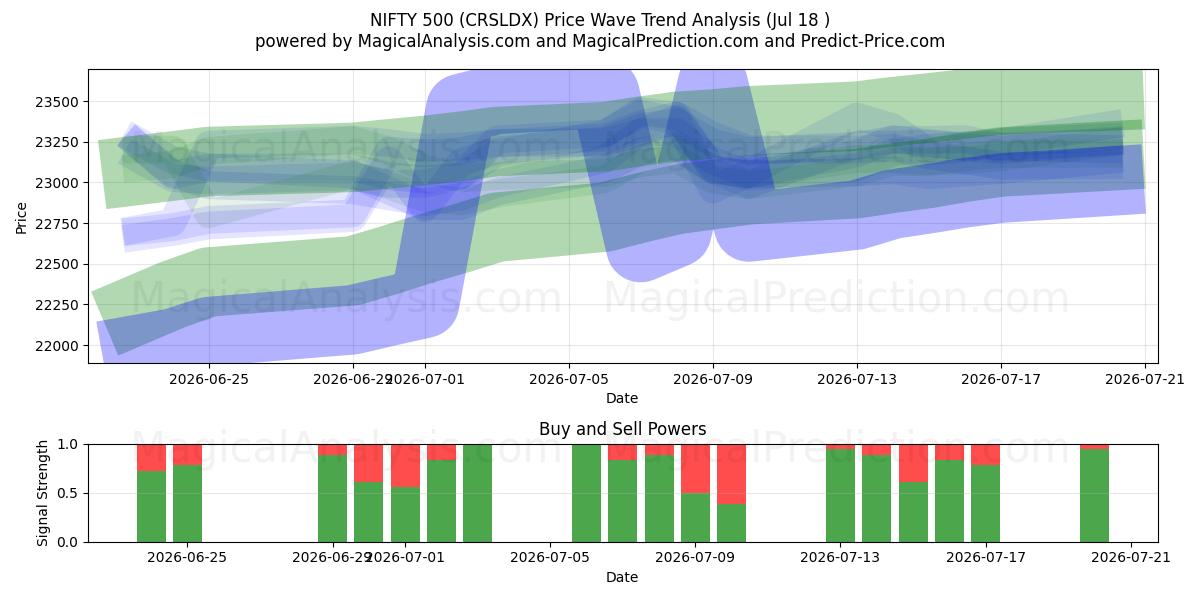  니프티 500 (CRSLDX) Support and Resistance area (17 Jul) 