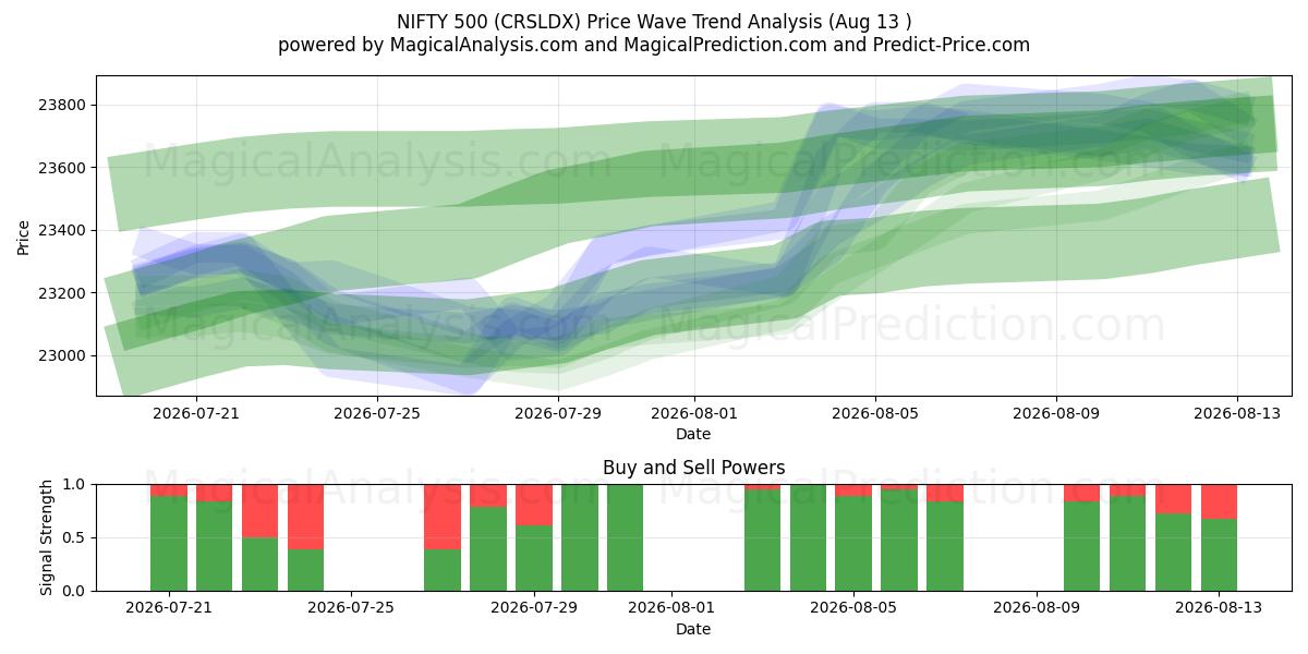  OTTIMO 500 (CRSLDX) Support and Resistance area (12 Aug) 