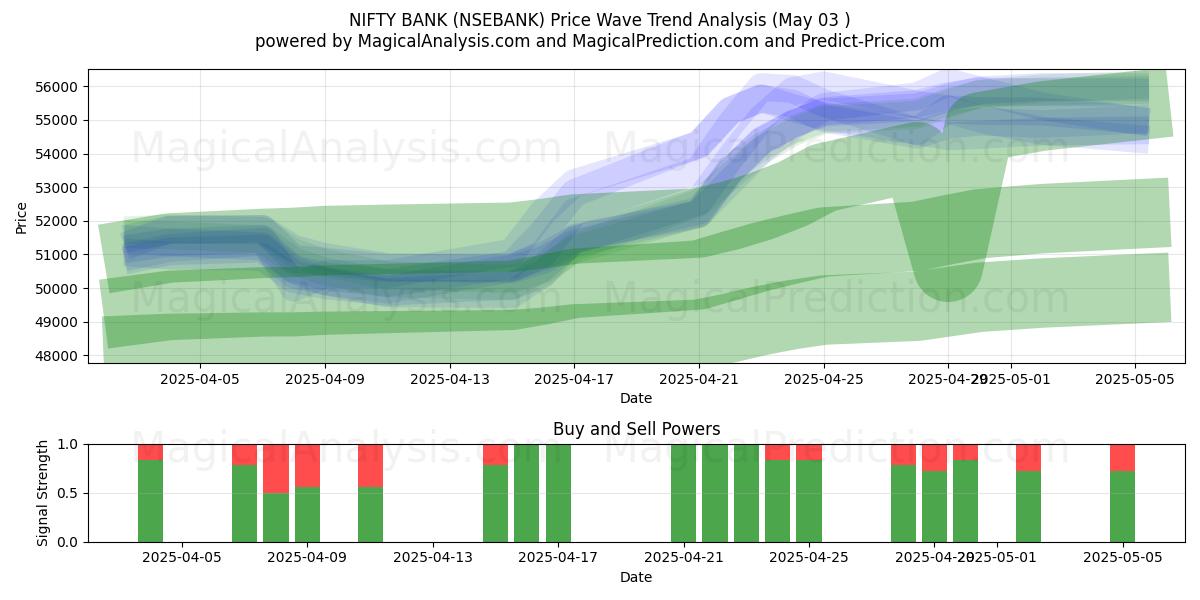  BANCA ELEVATA (NSEBANK) Support and Resistance area (03 May) 