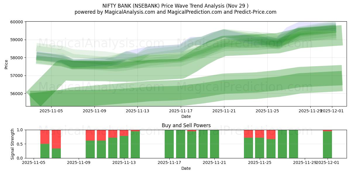  NIFTY BANK (NSEBANK) Support and Resistance area (28 Nov) 