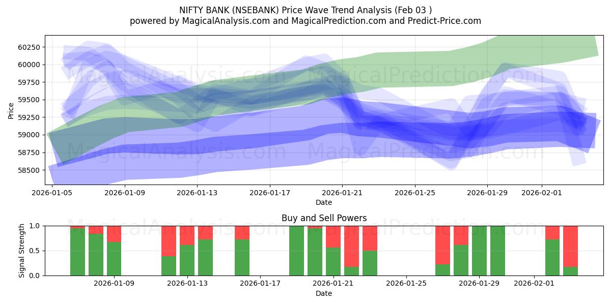  NIFTY BANK (NSEBANK) Support and Resistance area (02 Feb) 
