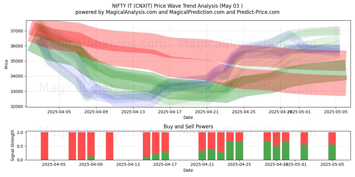  निफ्टी आईटी (CNXIT) Support and Resistance area (03 May) 