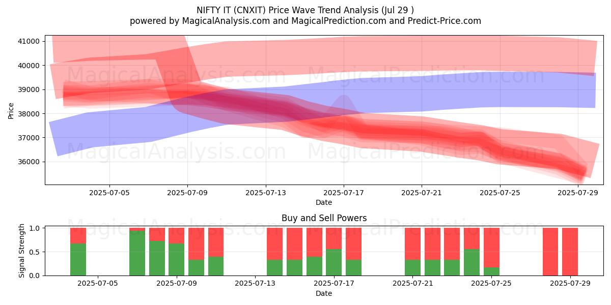  خوب آن را (CNXIT) Support and Resistance area (28 Jul) 