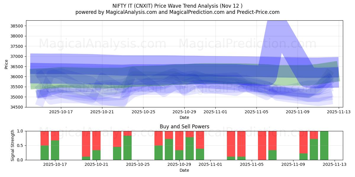  NIFTY IT (CNXIT) Support and Resistance area (10 Nov) 