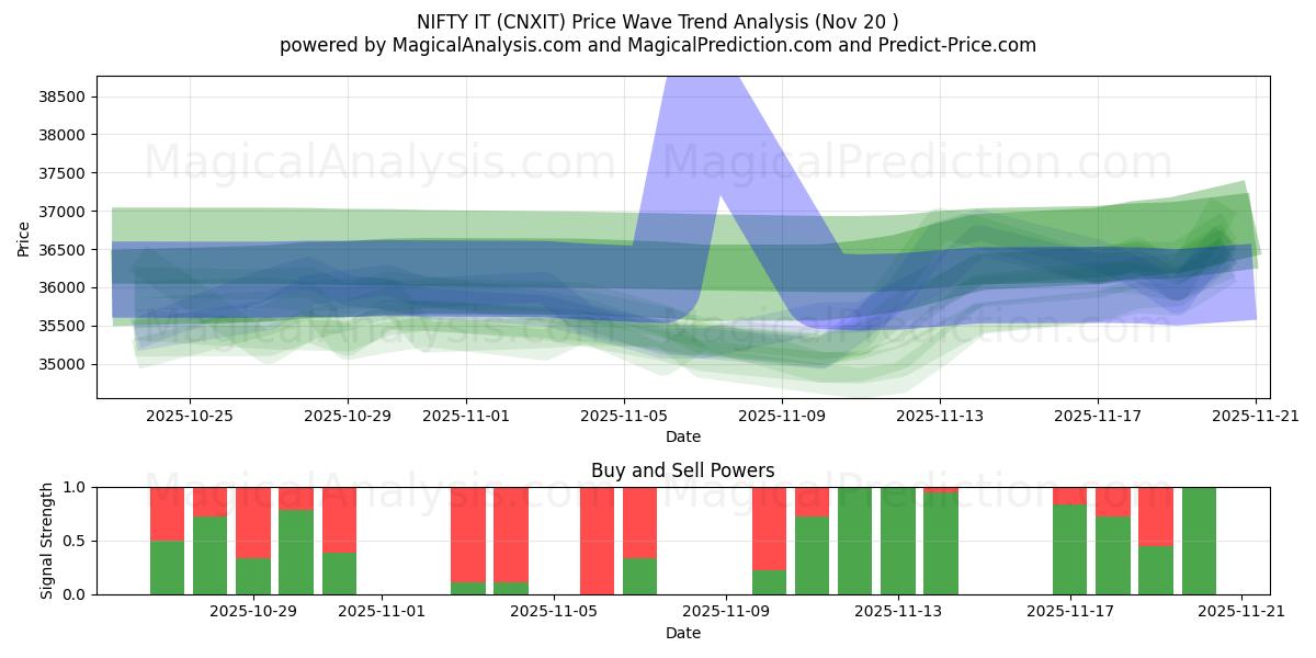  FIN DET (CNXIT) Support and Resistance area (19 Nov) 