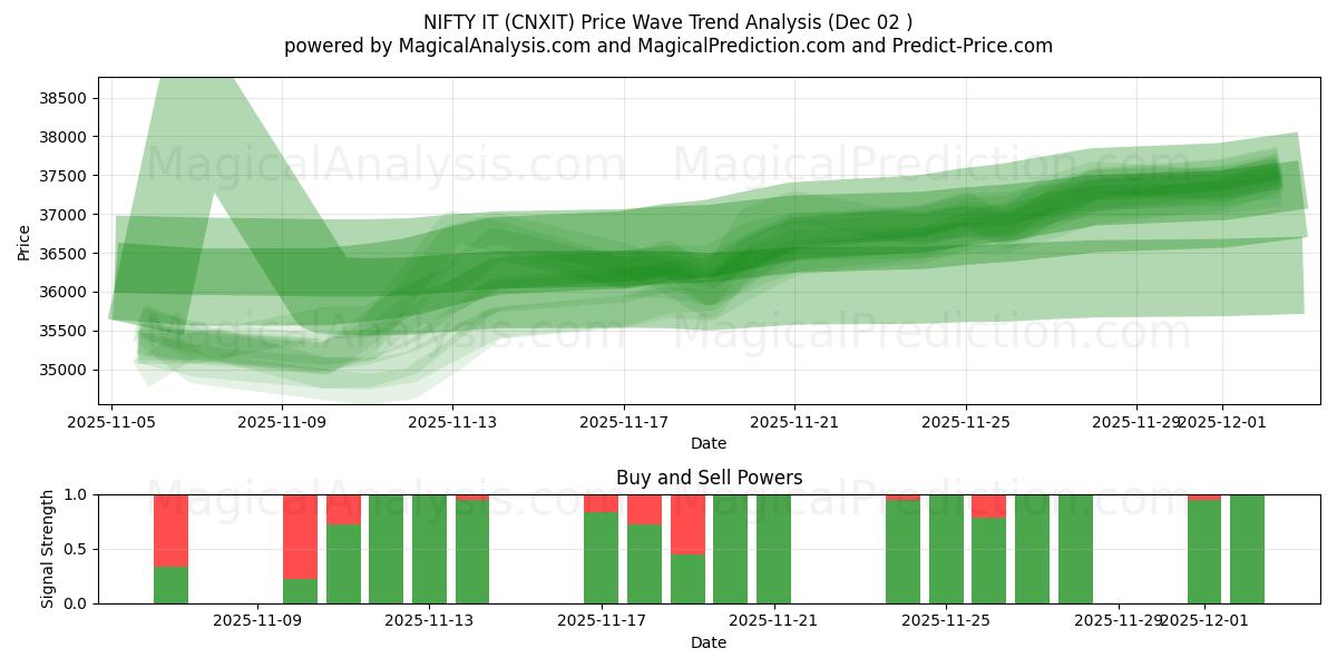  BONITO (CNXIT) Support and Resistance area (28 Nov) 