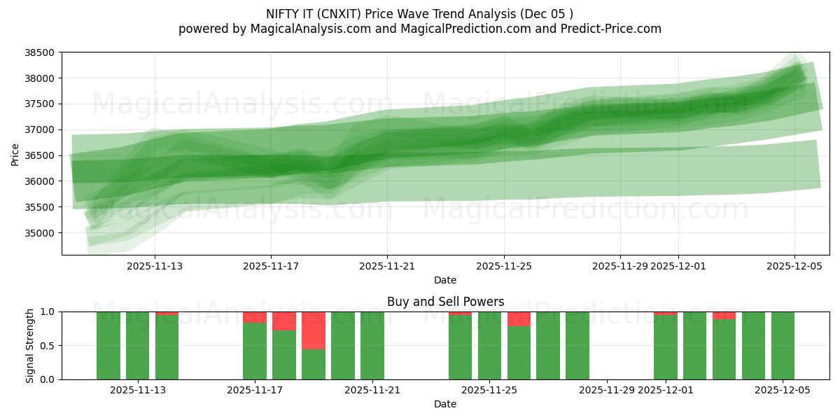  خوب آن را (CNXIT) Support and Resistance area (04 Dec) 