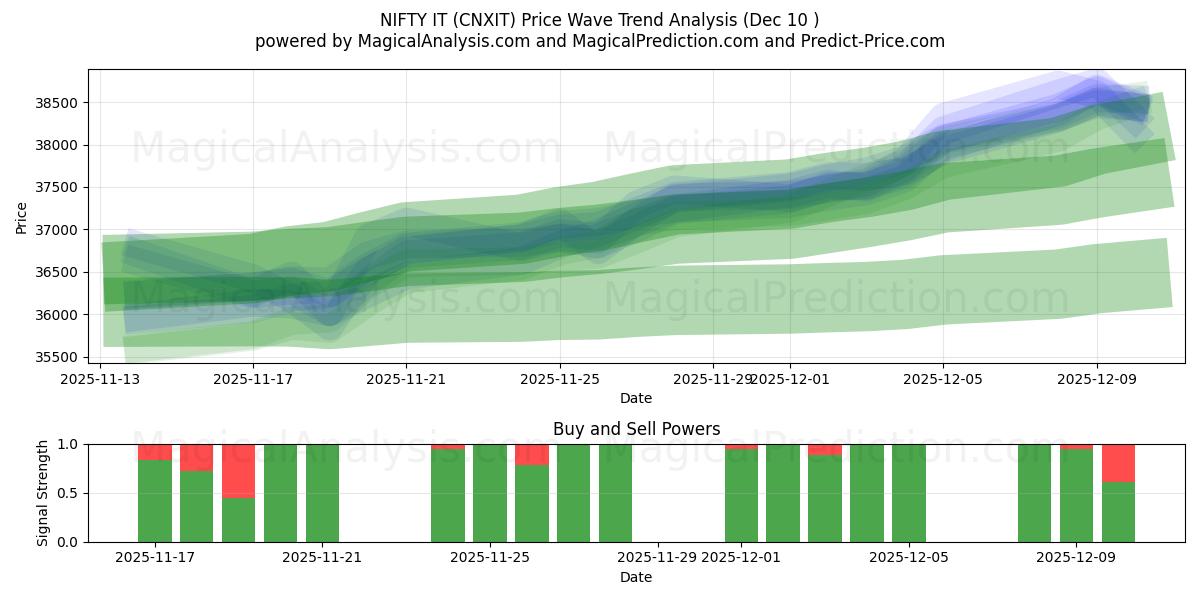  NIFTY IT (CNXIT) Support and Resistance area (09 Dec) 