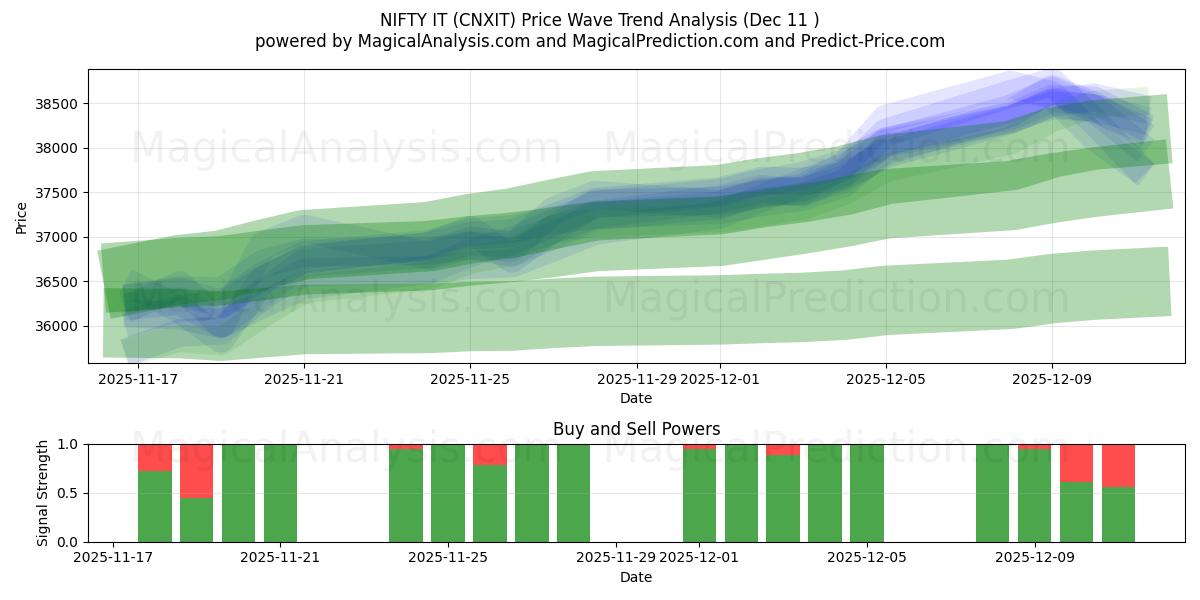  FIN DET (CNXIT) Support and Resistance area (10 Dec) 