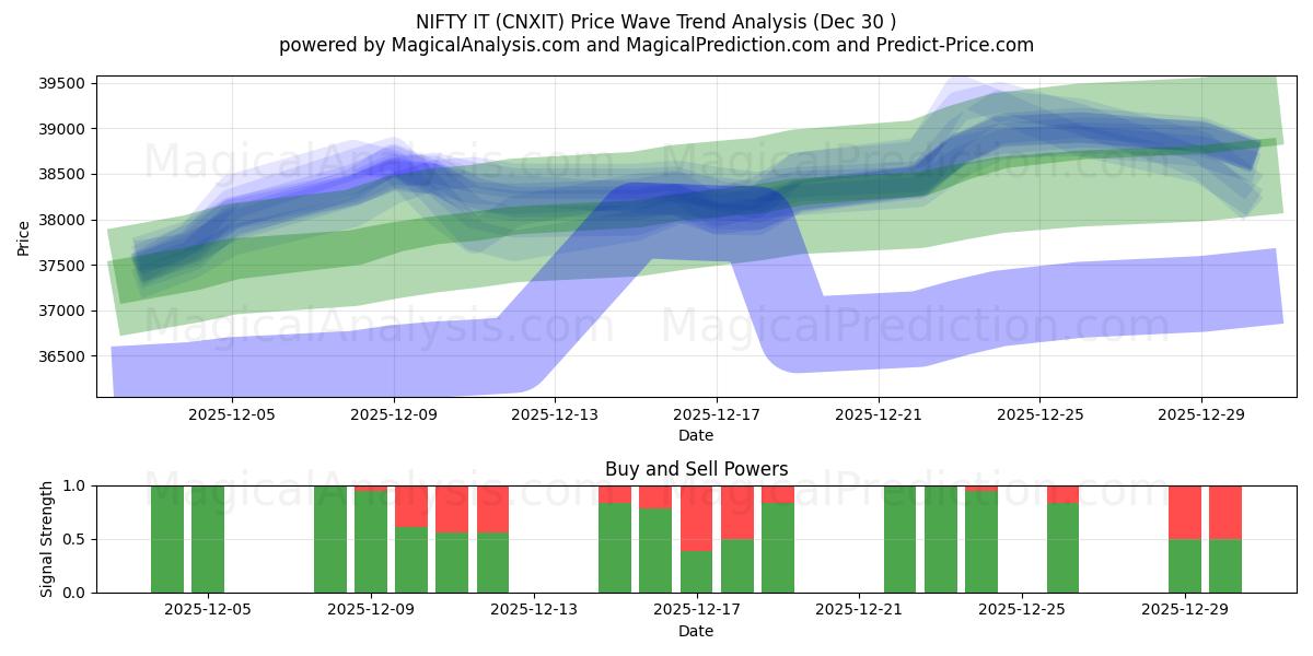  NIFTY IT (CNXIT) Support and Resistance area (29 Dec) 