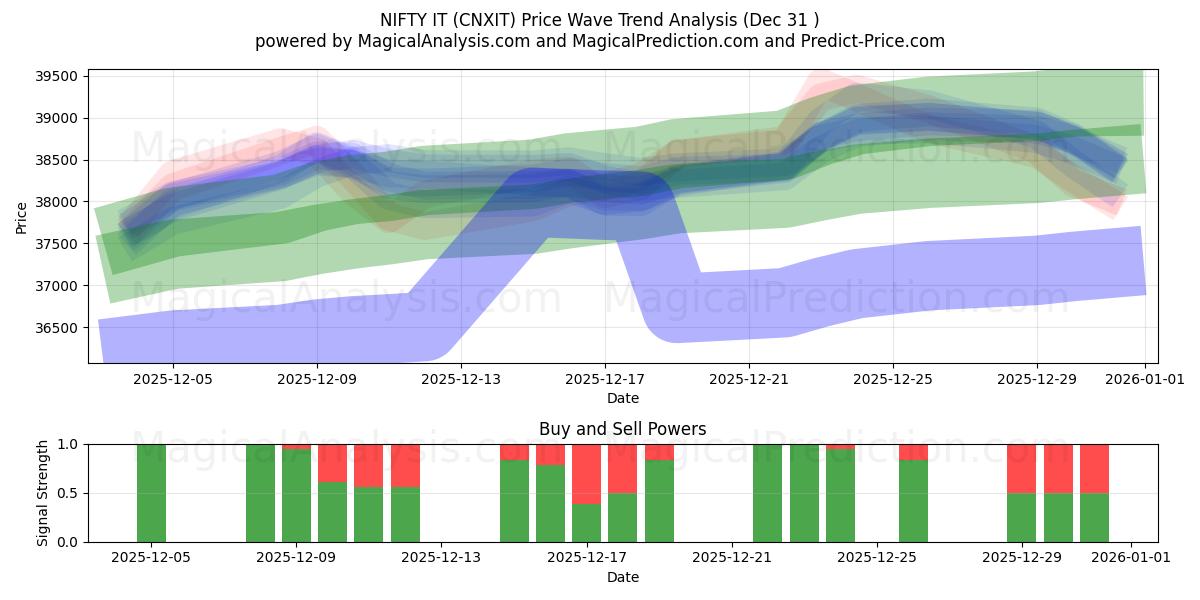  FIN DET (CNXIT) Support and Resistance area (30 Dec) 