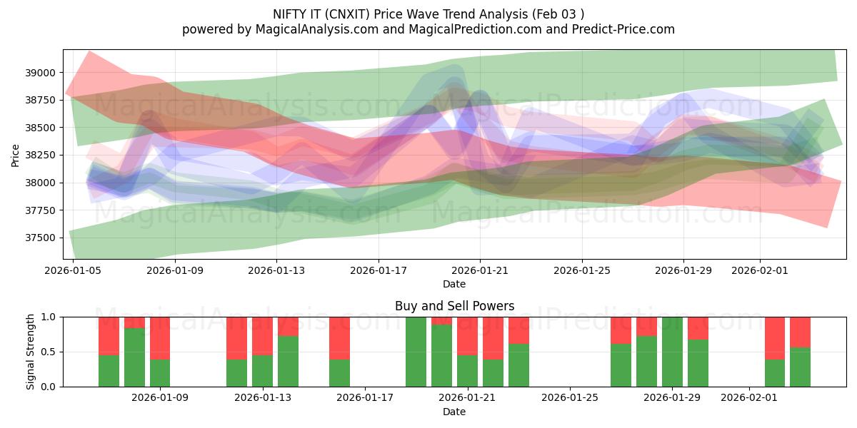  NIFTY HET (CNXIT) Support and Resistance area (02 Feb) 