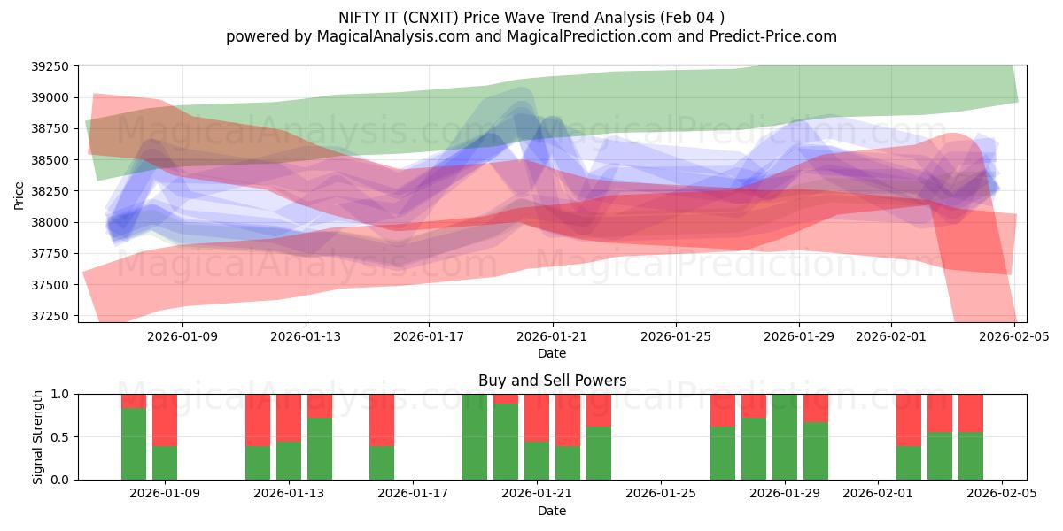  BONITO (CNXIT) Support and Resistance area (03 Feb) 