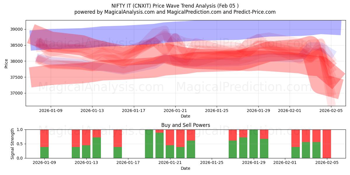  SNYGG DET (CNXIT) Support and Resistance area (04 Feb) 