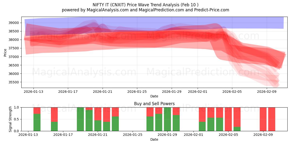  FIN DET (CNXIT) Support and Resistance area (09 Feb) 