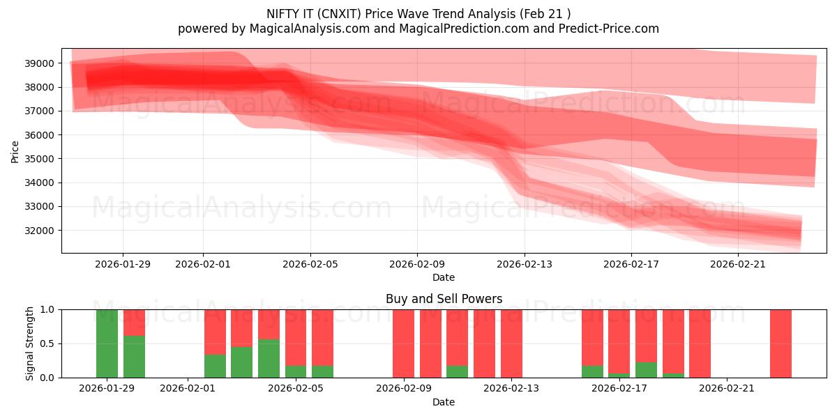  NIFTY IT (CNXIT) Support and Resistance area (19 Feb) 