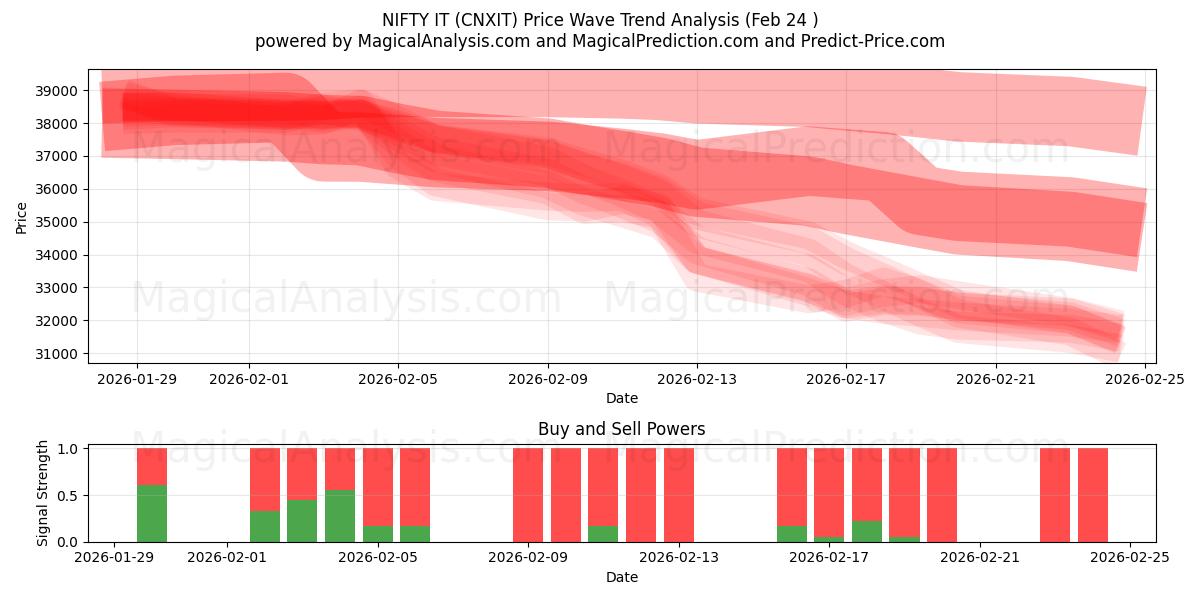  GÜZEL O (CNXIT) Support and Resistance area (23 Feb) 