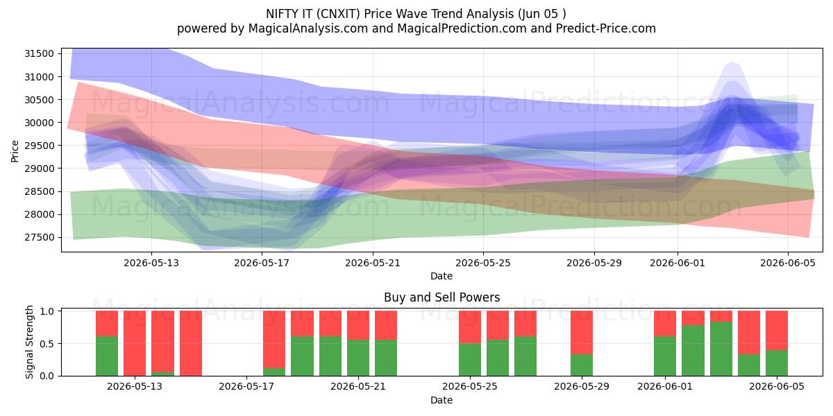  निफ्टी आईटी (CNXIT) Support and Resistance area (04 Jun) 