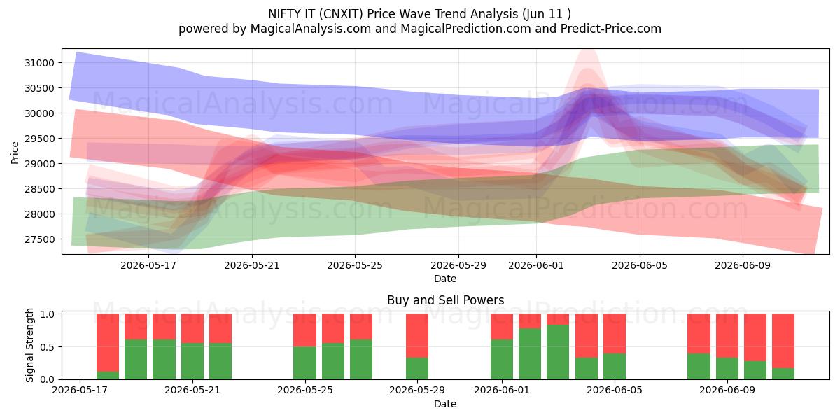  NIFTY HET (CNXIT) Support and Resistance area (08 Jun) 