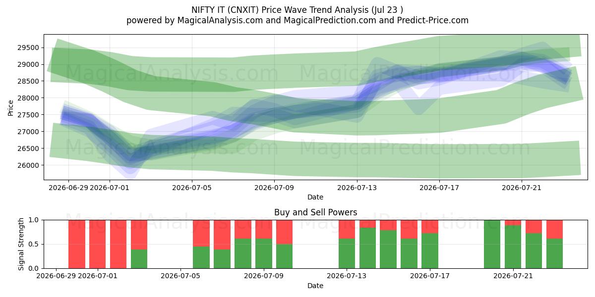  멋지네요 (CNXIT) Support and Resistance area (22 Jul) 