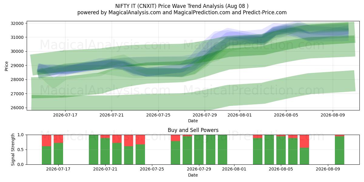  NIFTY IT (CNXIT) Support and Resistance area (07 Aug) 