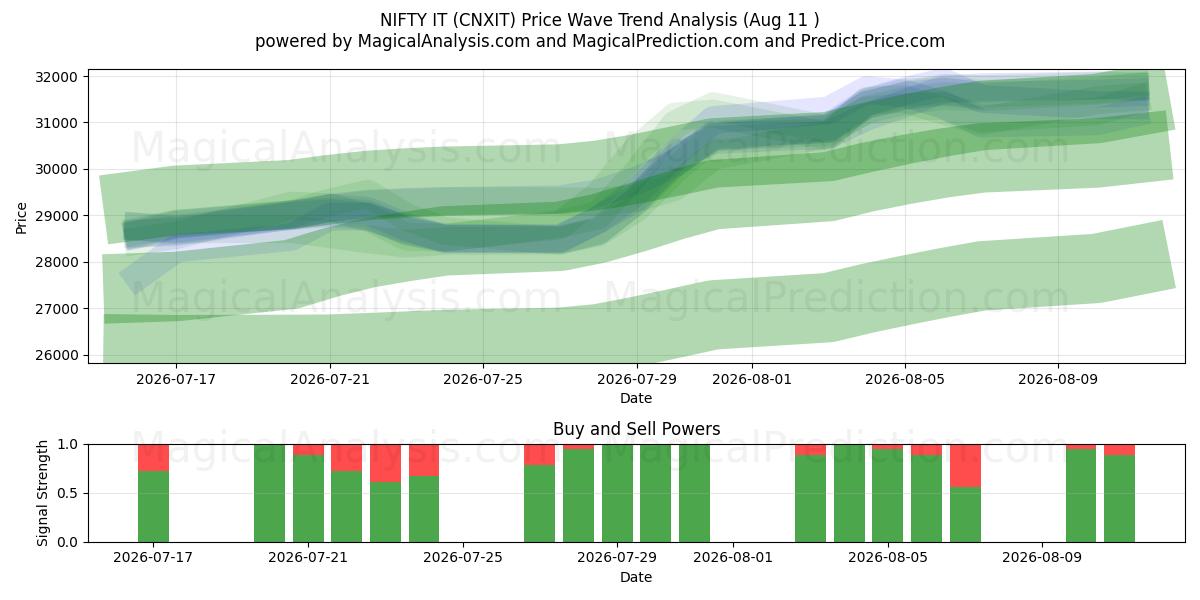  निफ्टी आईटी (CNXIT) Support and Resistance area (10 Aug) 