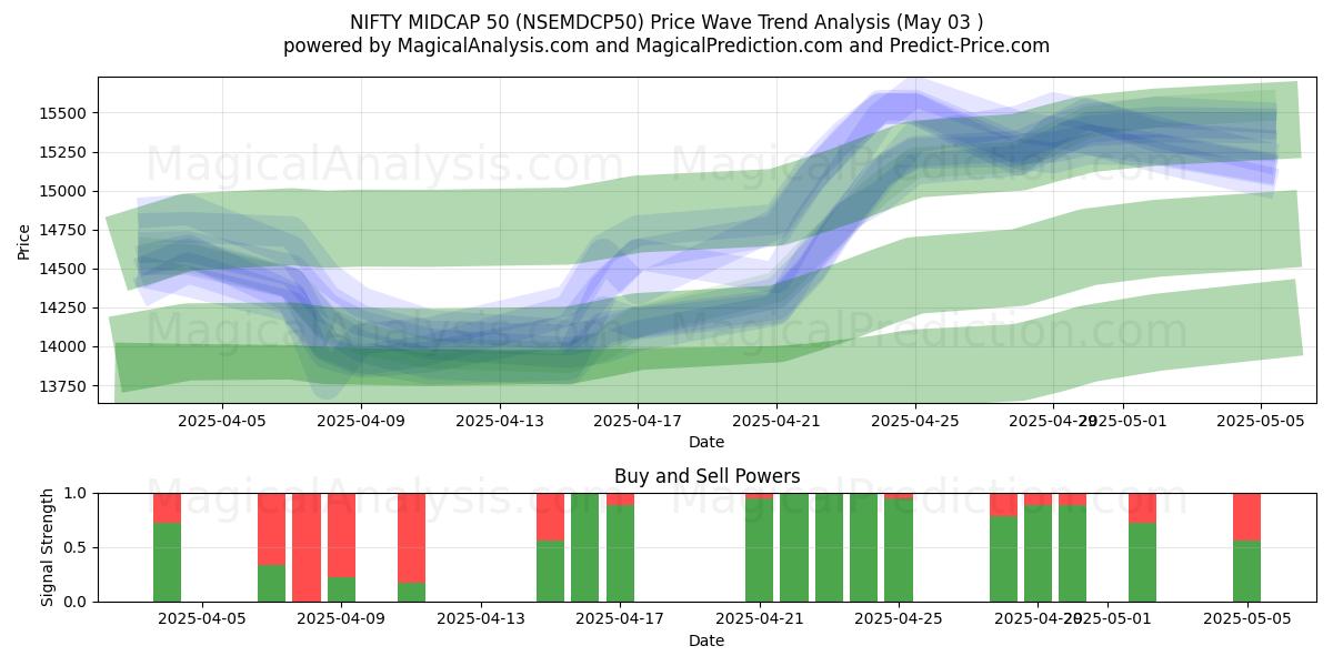 INGENIOSO MIDCAP 50 (NSEMDCP50) Support and Resistance area (03 May) INGENIOSO MIDCAP 50 (NSEMDCP50) Support and Resistance area (03 May)