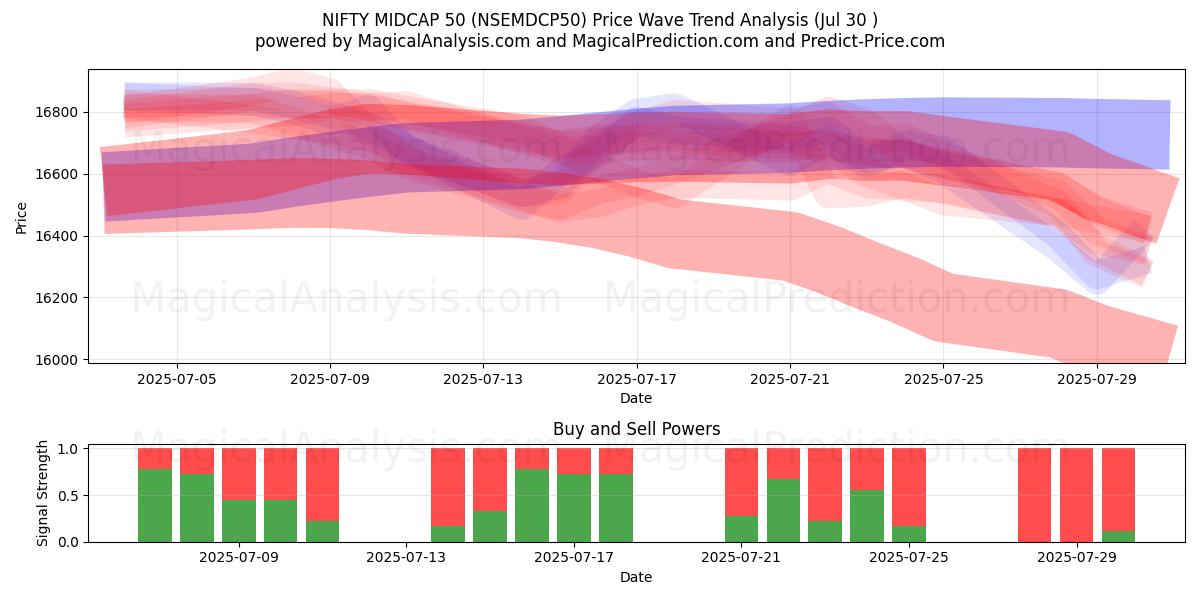  ОТЛИЧНАЯ СРЕДНЯЯ КАПКА 50 (NSEMDCP50) Support and Resistance area (28 Jul) 