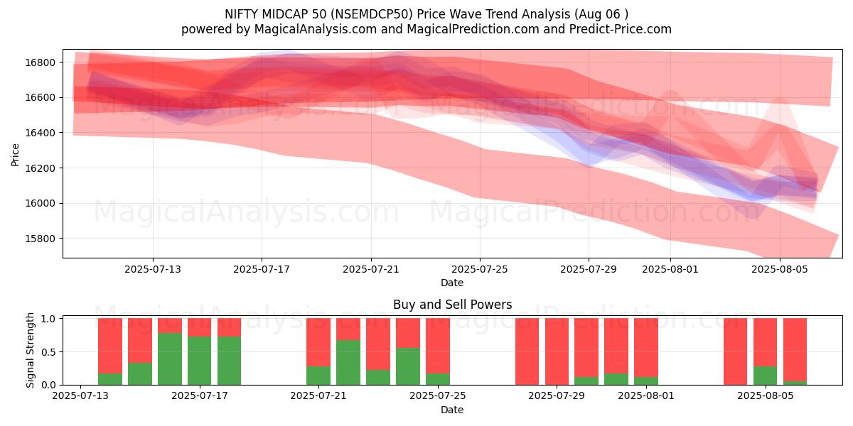  NIFTY MIDCAP 50 (NSEMDCP50) Support and Resistance area (31 Jul) 