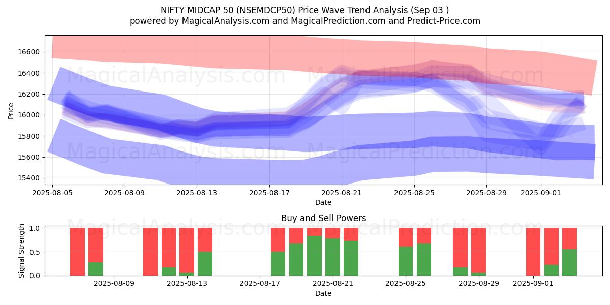 INGENIOSO MIDCAP 50 (NSEMDCP50) Support and Resistance area (28 Aug) 