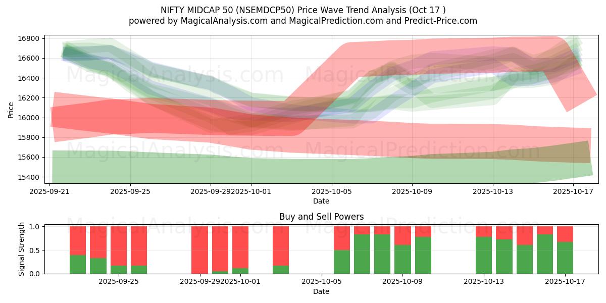 NIFTY MIDCAP 50 (NSEMDCP50) Support and Resistance area (16 Oct) NIFTY MIDCAP 50 (NSEMDCP50) Support and Resistance area (16 Oct)