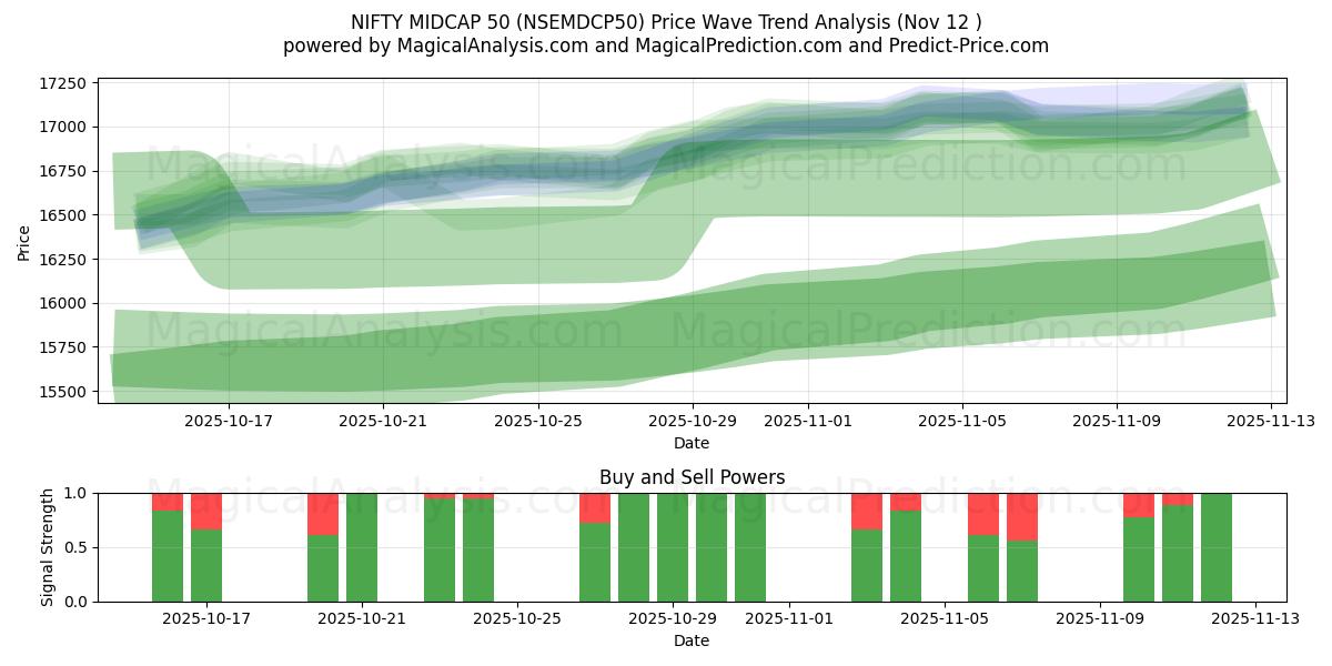  NIFTY MIDCAP 50 (NSEMDCP50) Support and Resistance area (11 Nov) 