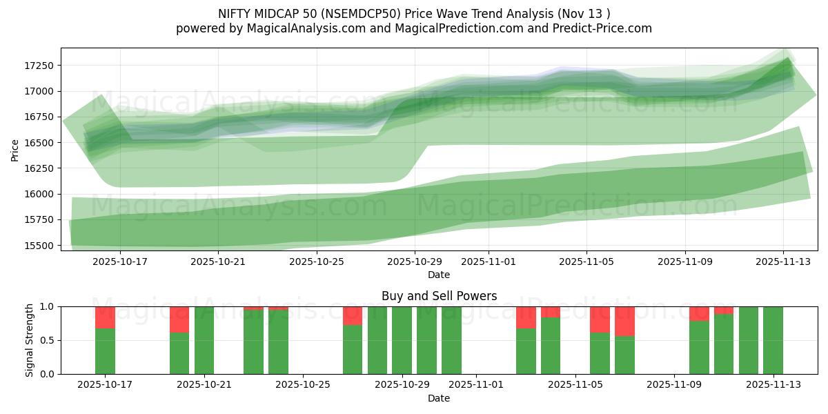  BONITO MIDCAP 50 (NSEMDCP50) Support and Resistance area (12 Nov) 
