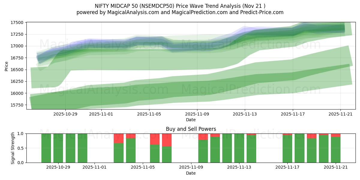  NIFTY MIDCAP 50 (NSEMDCP50) Support and Resistance area (20 Nov) 