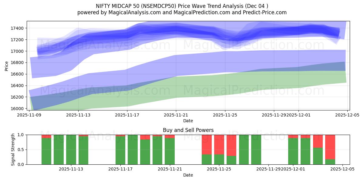  NIFTY MIDCAP 50 (NSEMDCP50) Support and Resistance area (03 Dec) 