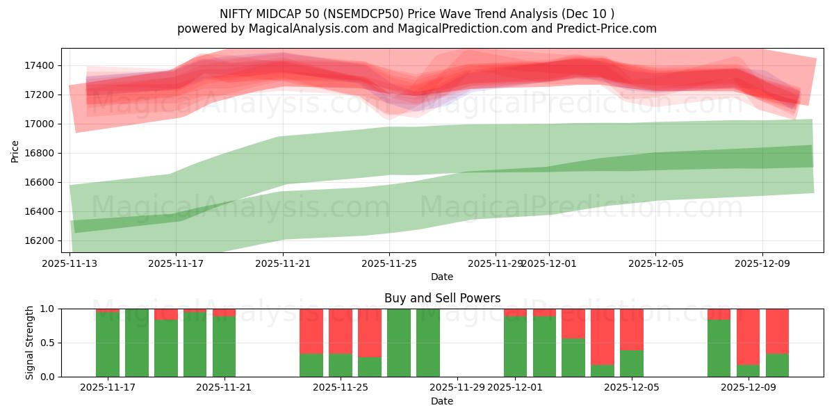  ニフティミッドキャップ50 (NSEMDCP50) Support and Resistance area (09 Dec) 