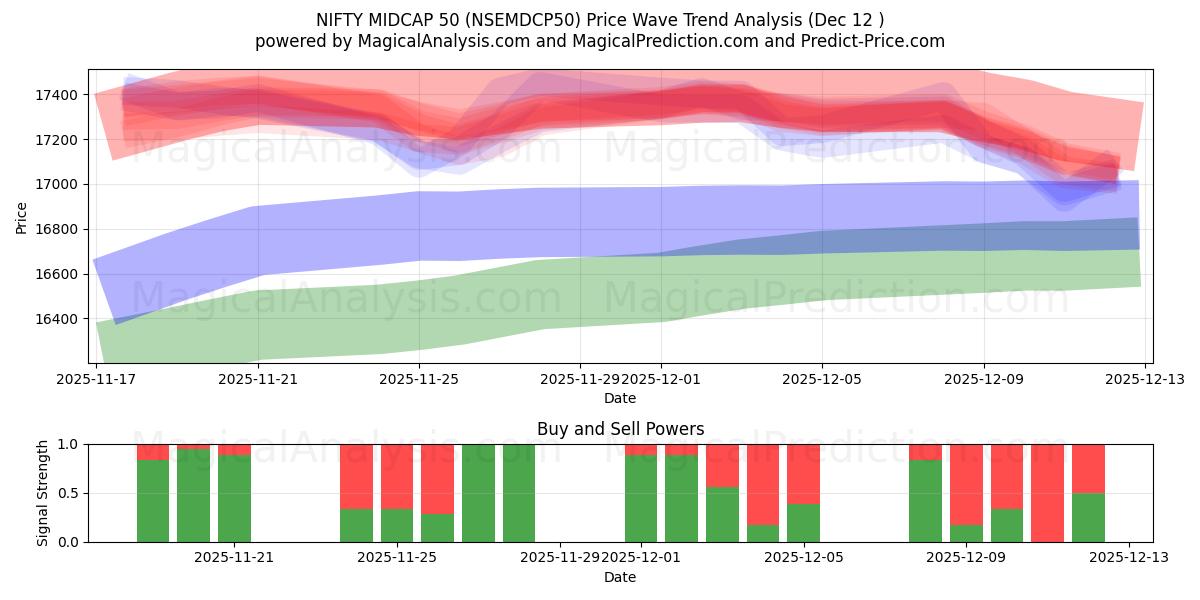 니프티 미드캡 50 (NSEMDCP50) Support and Resistance area (11 Dec) 