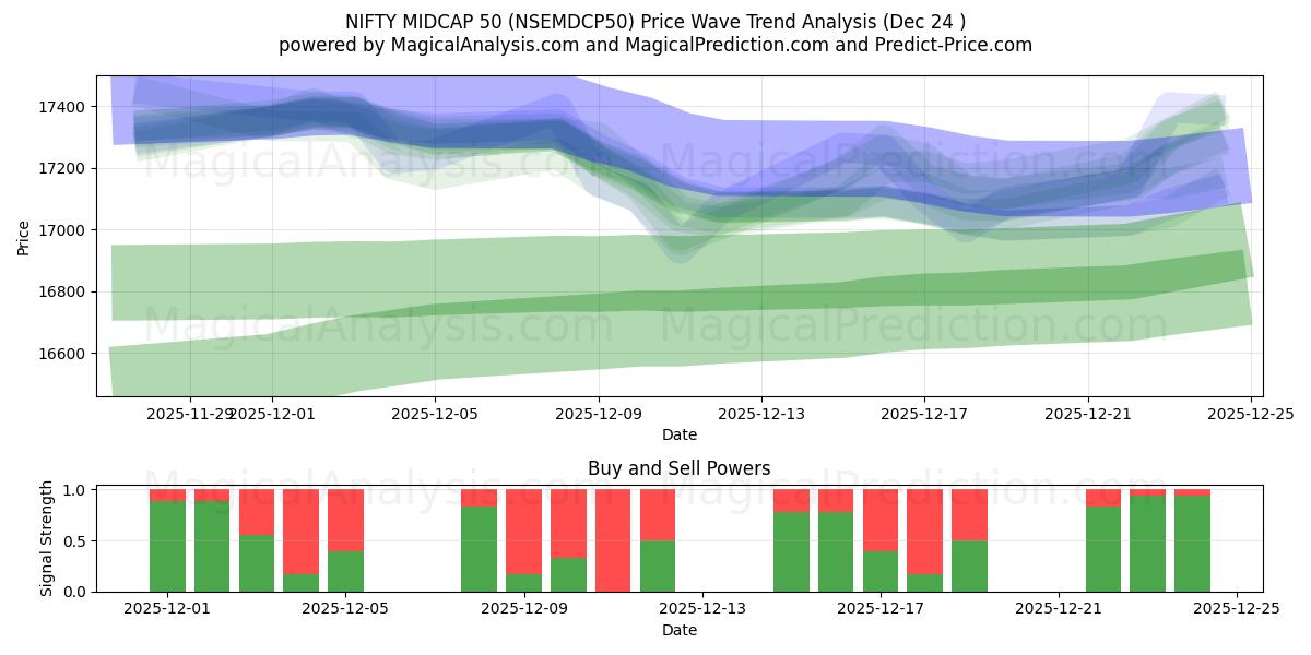  NIFTY MIDCAP 50 (NSEMDCP50) Support and Resistance area (23 Dec) 