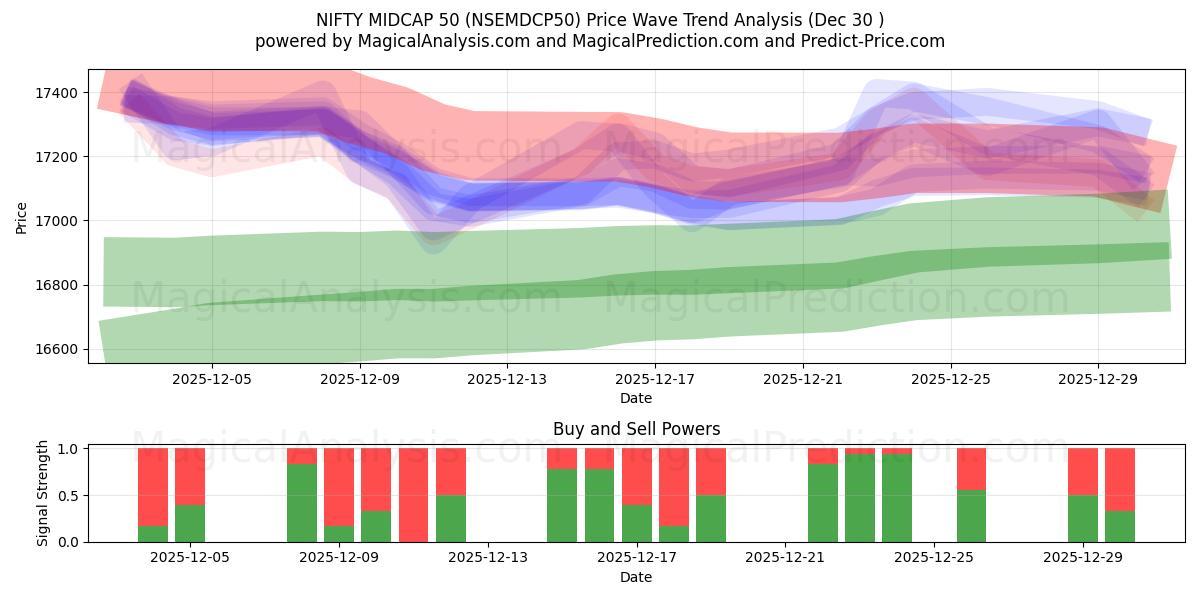  ОТЛИЧНАЯ СРЕДНЯЯ КАПКА 50 (NSEMDCP50) Support and Resistance area (29 Dec) 