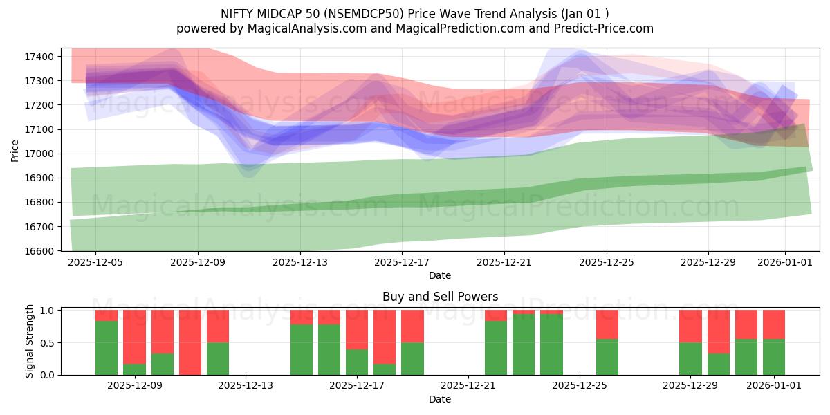  니프티 미드캡 50 (NSEMDCP50) Support and Resistance area (31 Dec) 
