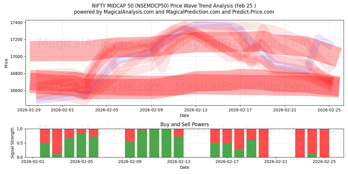  니프티 미드캡 50 (NSEMDCP50) Support and Resistance area (24 Feb) 