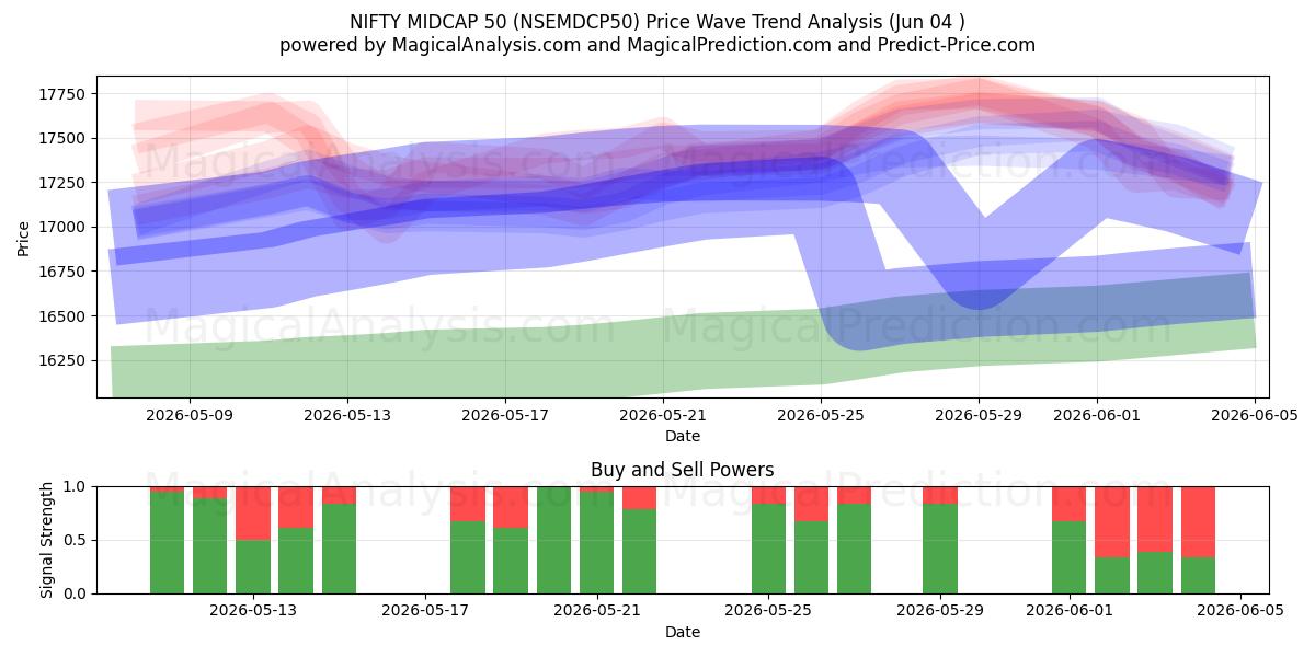  NIFTY MIDCAP 50 (NSEMDCP50) Support and Resistance area (03 Jun) 
