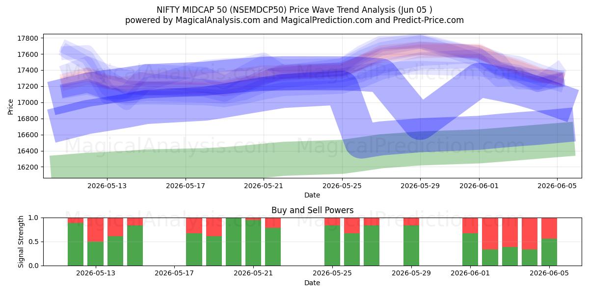  ニフティミッドキャップ50 (NSEMDCP50) Support and Resistance area (04 Jun) 
