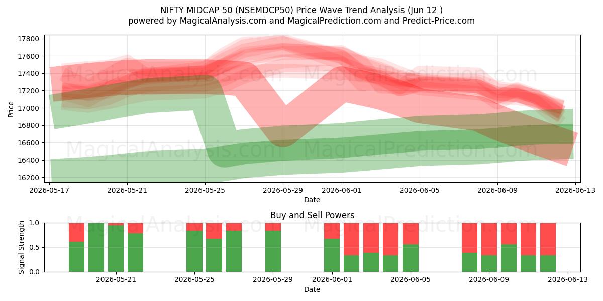  NIFTY MIDCAP 50 (NSEMDCP50) Support and Resistance area (08 Jun) 