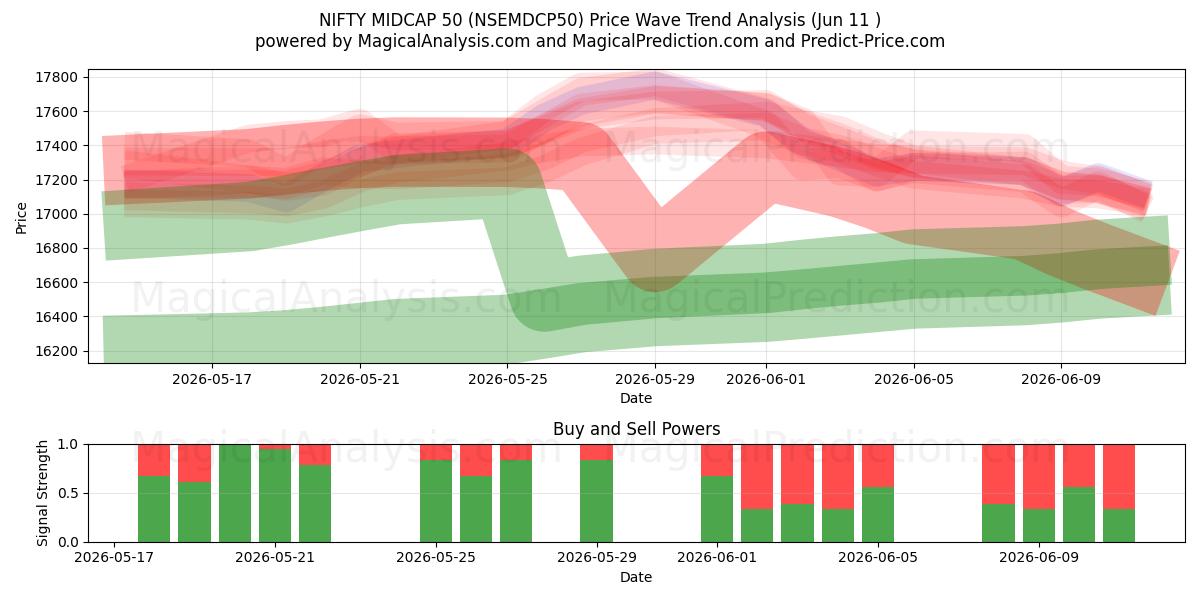 NIFTY MIDCAP 50 (NSEMDCP50) Support and Resistance area (09 Jun) 