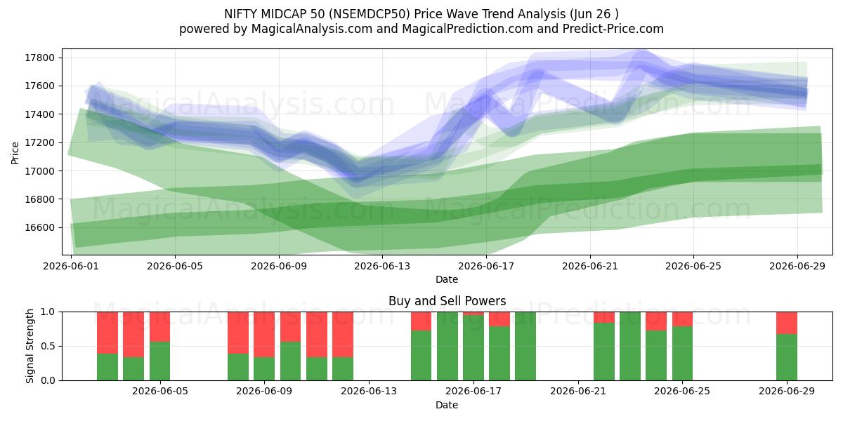  NIFTY MIDCAP 50 (NSEMDCP50) Support and Resistance area (25 Jun) 