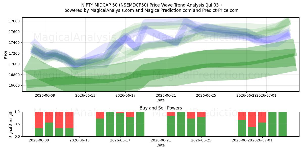  NIFTY MIDCAP 50 (NSEMDCP50) Support and Resistance area (02 Jul) 