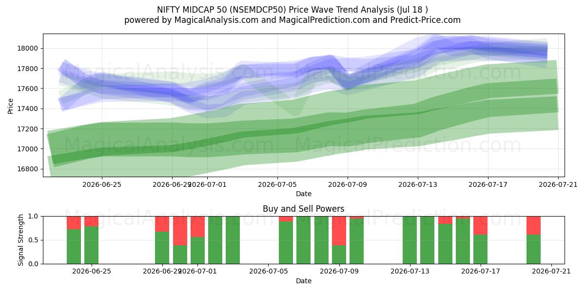  NIFTY MIDCAP 50 (NSEMDCP50) Support and Resistance area (17 Jul) 