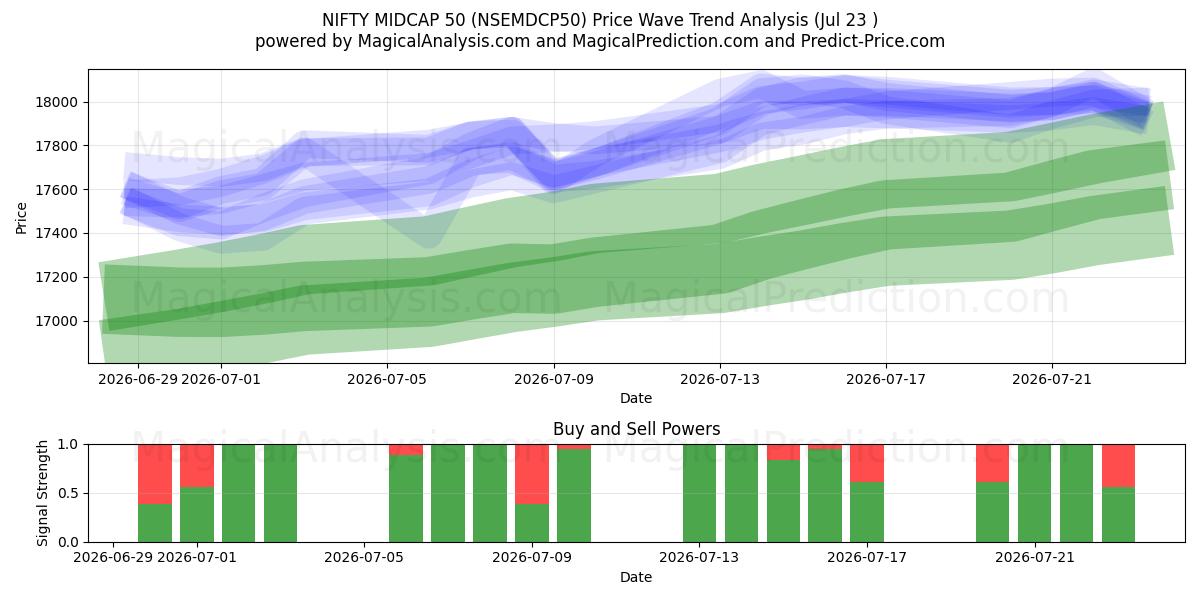  NIFTY MIDCAP 50 (NSEMDCP50) Support and Resistance area (22 Jul) 