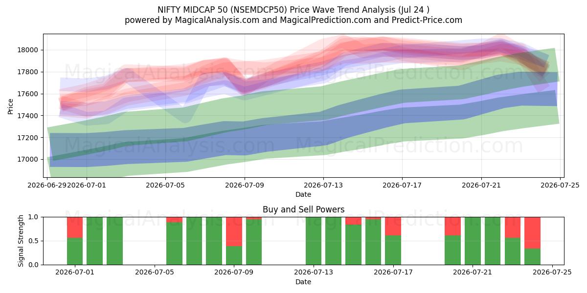  NIFTY MIDCAP 50 (NSEMDCP50) Support and Resistance area (23 Jul) 